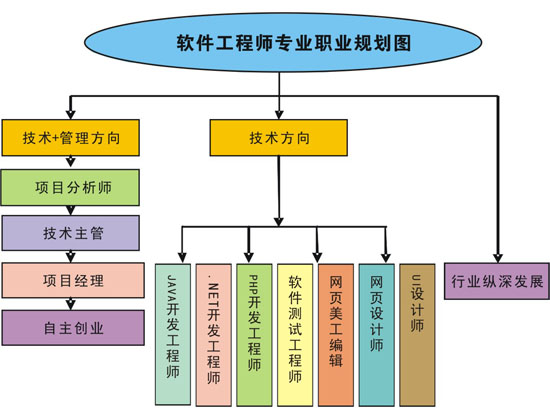 軟件開發(fā)高級工程師的技術(shù)精進(jìn)與架構(gòu)之道