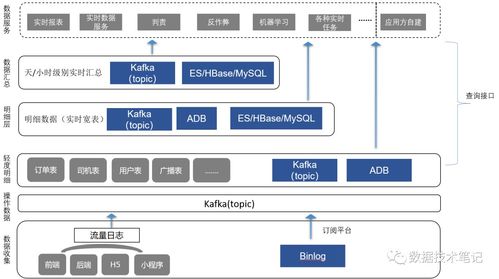 怎樣不停請(qǐng)求接口實(shí)現(xiàn)實(shí)時(shí)刷新 快狗打車實(shí)時(shí)數(shù)倉與基于Hologres的數(shù)據(jù)服務(wù)建設(shè)實(shí)踐